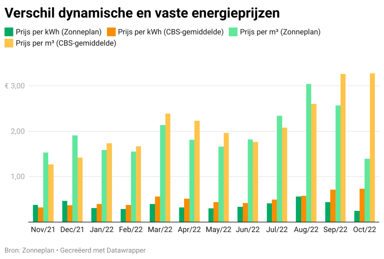 Wat is het verschil tussen variabele en vaste energietarieven?