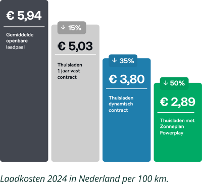 Laadkosten_Nederland_thuisladen