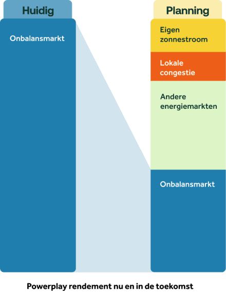 Powerplay aansturing nu en in de toekomst