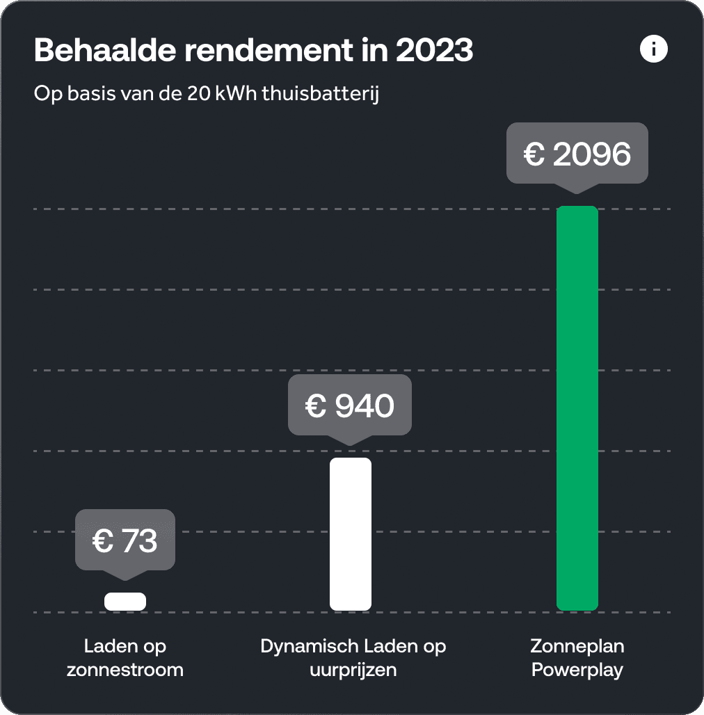 Behaalde rendement in 2023 van de Nexus Thuisbatterij 20 kWh